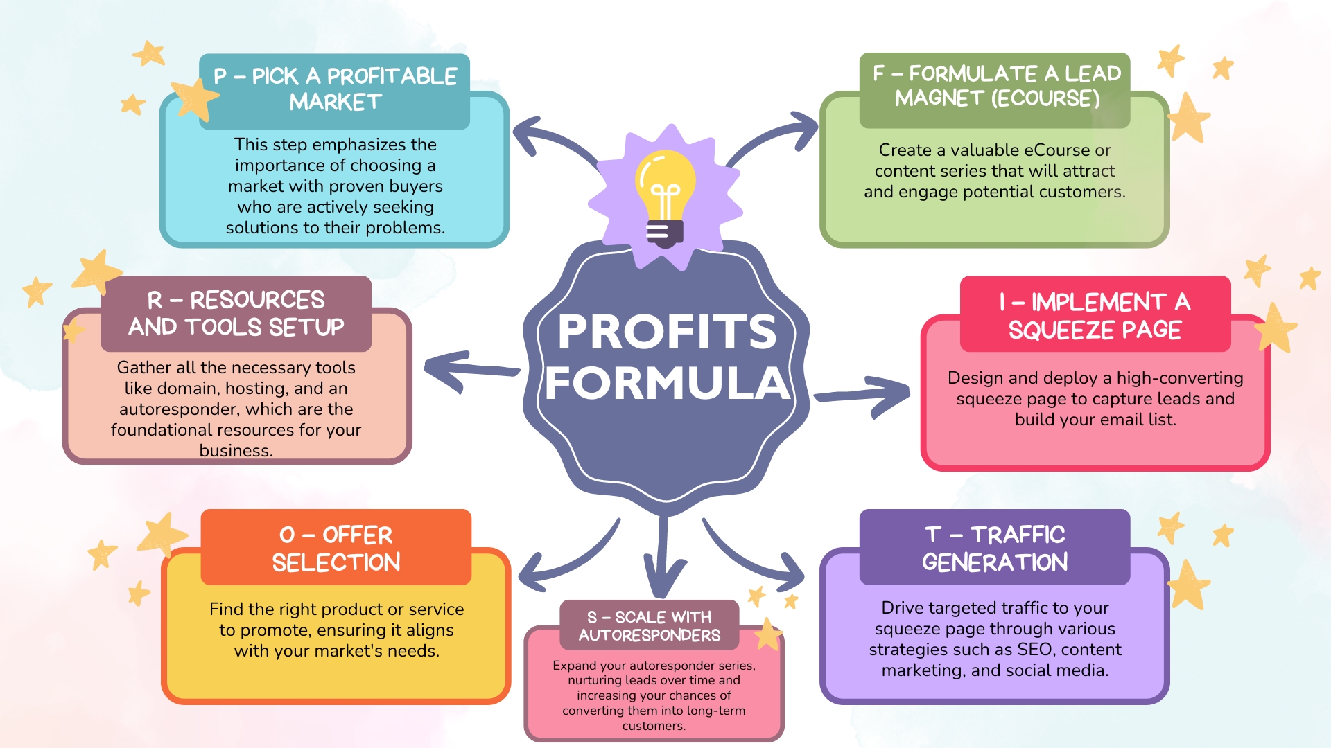 How to Start a Successful Internet Business in 7 Steps: The “PROFITS” Formula